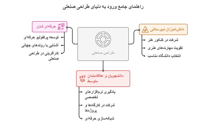 اینفوگرافیک ورود به رشته طراحی صنعتی