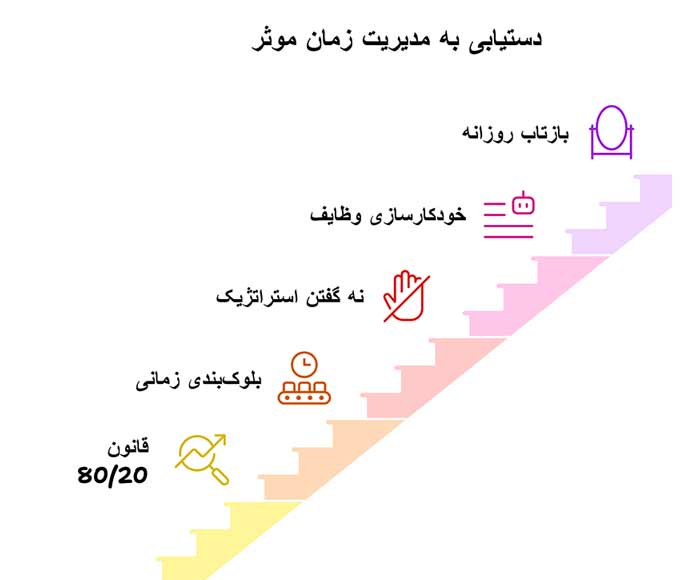 اینفوگرافیک دستیابی به مدیریت زمان موثر