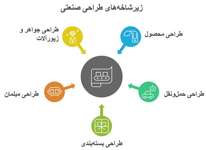 اینفوگرافیک زیرشاخه‌های طراحی صنعتی