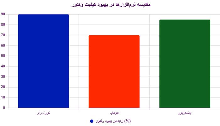 بالا بردن کیفیت عکس نمودار مقایسه نرم افزار ها در بهبود کیفیت وکتور