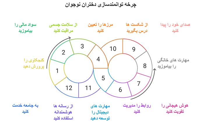 لیست کارها اینفوگرافیک چرخه توانمندسازی دختران نوجوان