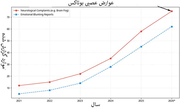 بوتاکس آمار و روندهای ۲۰۲۵-۲۰۲۶: واقعیتی که در اینستاگرام نمیبینید