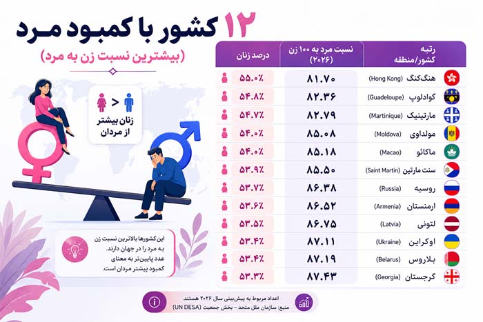 کشور با کمبود مرد (بیشترین نسبت زن به مرد)