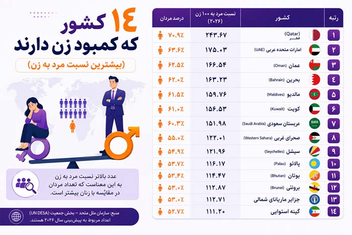 ۱۴ کشور که کمبود زن دارند (بیشترین نسبت مرد به زن)