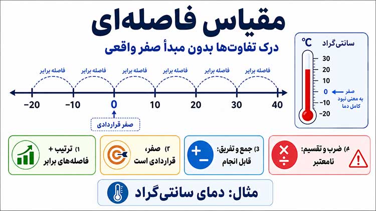 جدول مقیاس فاصلهای
